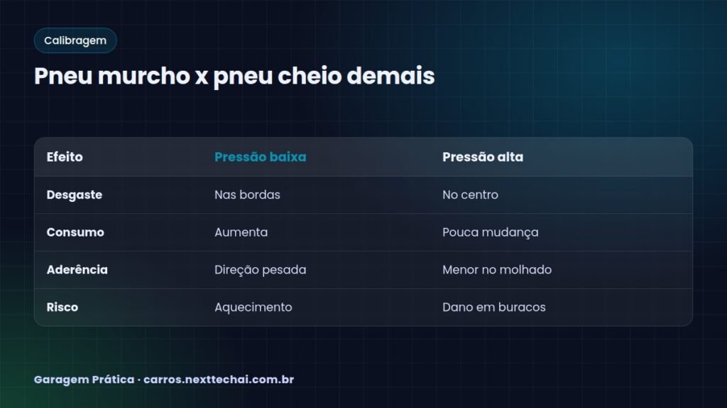 Pneu murcho x pneu cheio demais