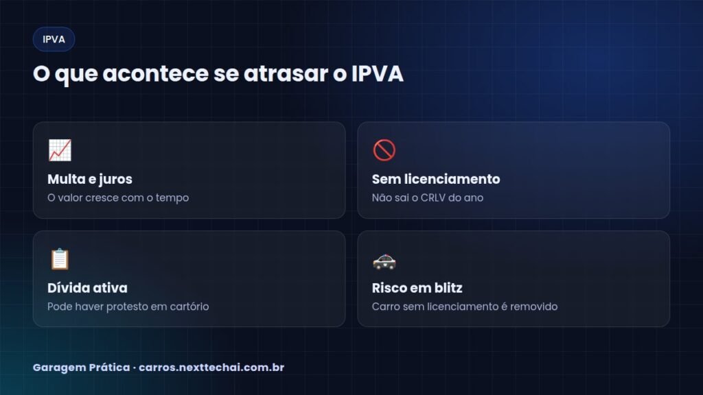 O que acontece se atrasar o IPVA