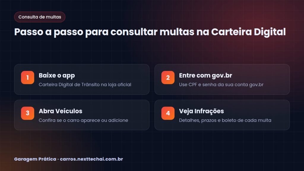 Passo a passo para consultar multas na Carteira Digital