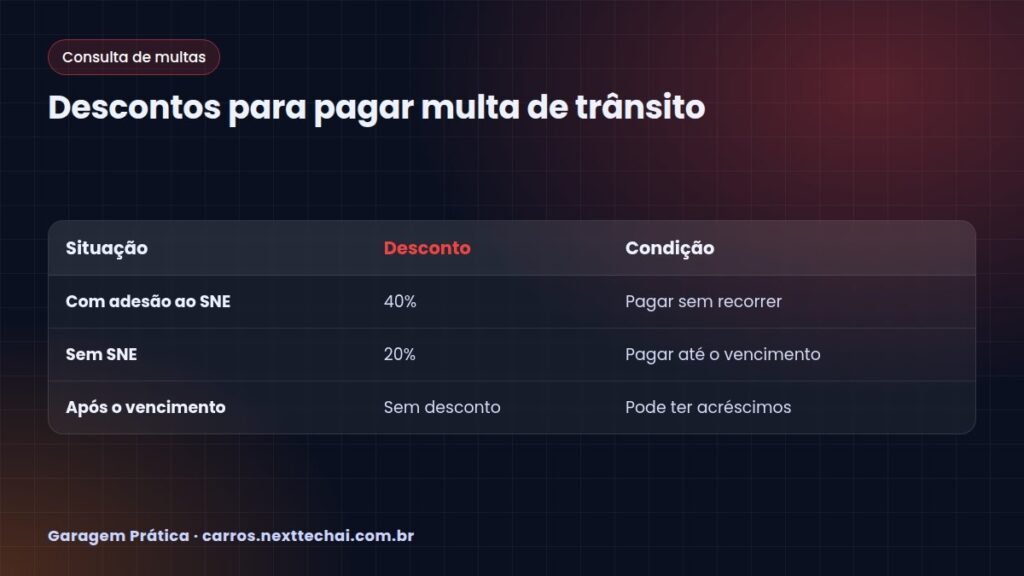 Descontos para pagar multa de trânsito