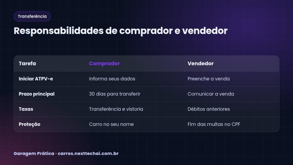 Responsabilidades de comprador e vendedor