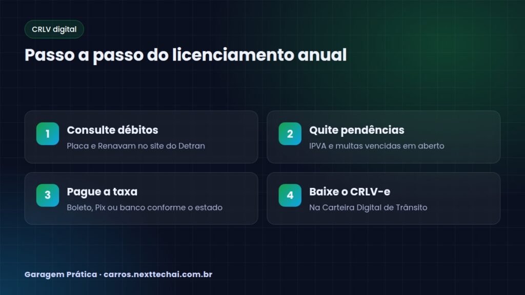 Passo a passo do licenciamento anual