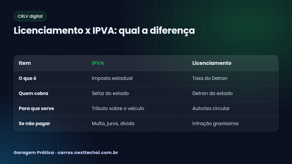 Licenciamento x IPVA: qual a diferença
