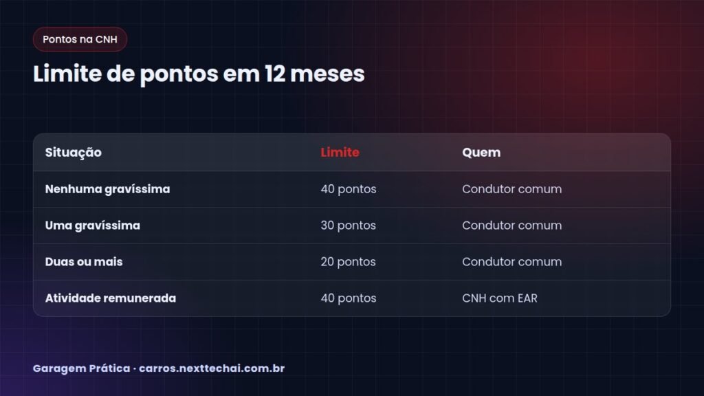 Limite de pontos em 12 meses